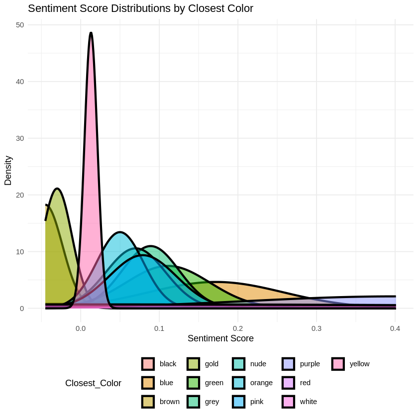 Density curves of sentiment scores grouped by closest color